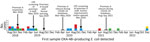 Epidemic curve of 25 cases of OXA-48–producing Escherichia coli, by month of sample collection, in study of community outbreak linked to food premises, Hutt Valley, New Zealand, August 2018–December 2022. Cases are categorized according to history of exposure to a community-based food premises (premises A) and history of inpatient admission to Hutt Valley Hospital (HVH) in the 4-year period before detection: 7 had been exposed to premises A but not HVH (red), 11 had been exposed both to premises A and to HVH (blue), 6 had been exposed to HVH but not to premises A (green), and 1 person had been exposed to HVH but premises A exposure was unknown (yellow). CPE, carbapenemase-producing Enterobacterales.