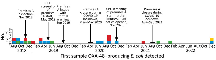 Epidemic curve of 25 cases of OXA-48–producing Escherichia coli, by month of sample collection, in study of community outbreak linked to food premises, Hutt Valley, New Zealand, August 2018–December 2022. Cases are categorized according to history of exposure to a community-based food premises (premises A) and history of inpatient admission to Hutt Valley Hospital (HVH) in the 4-year period before detection: 7 had been exposed to premises A but not HVH (red), 11 had been exposed both to premises A and to HVH (blue), 6 had been exposed to HVH but not to premises A (green), and 1 person had been exposed to HVH but premises A exposure was unknown (yellow). CPE, carbapenemase-producing Enterobacterales.