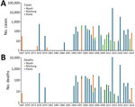 Global cases of infection with and deaths from Ebola, Marburg, and Nipah viruses, 1967–2024. A) No. cases; B) no. deaths.