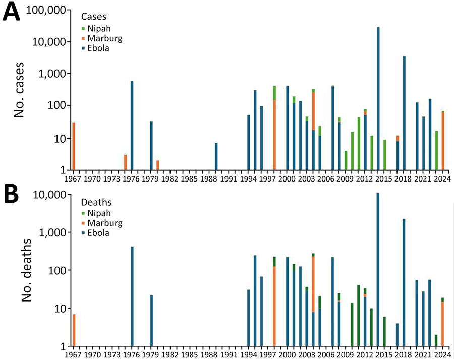 Global cases of infection with and deaths from Ebola, Marburg, and Nipah viruses, 1967–2024. A) No. cases; B) no. deaths.