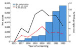 Number of patients with a Candida auris screening case and percentage who had progression to a clinical case, United States, 2016–2023. StC, screening-to-clinical. 