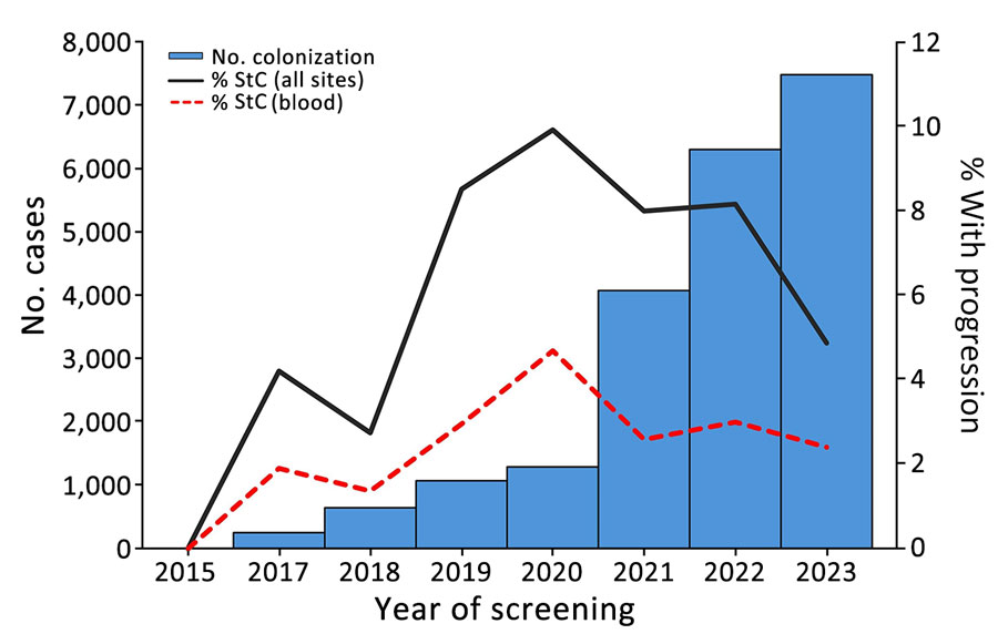 Number of patients with a Candida auris screening case and percentage who had progression to a clinical case, United States, 2016–2023. StC, screening-to-clinical.