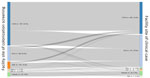 Facility type of specimen collection for patients with Candida auris screening cases in whom clinical C. auris cases occurred, United States, 2016–2023. Sankey diagram made in RStudio (https://www.rstudio.com). ACH, acute care hospital; LTACH, long-term acute-care hospital; SNF, skilled nursing facility (non–ventilator-equipped); vSNF, ventilator-equipped skilled nursing facility. 