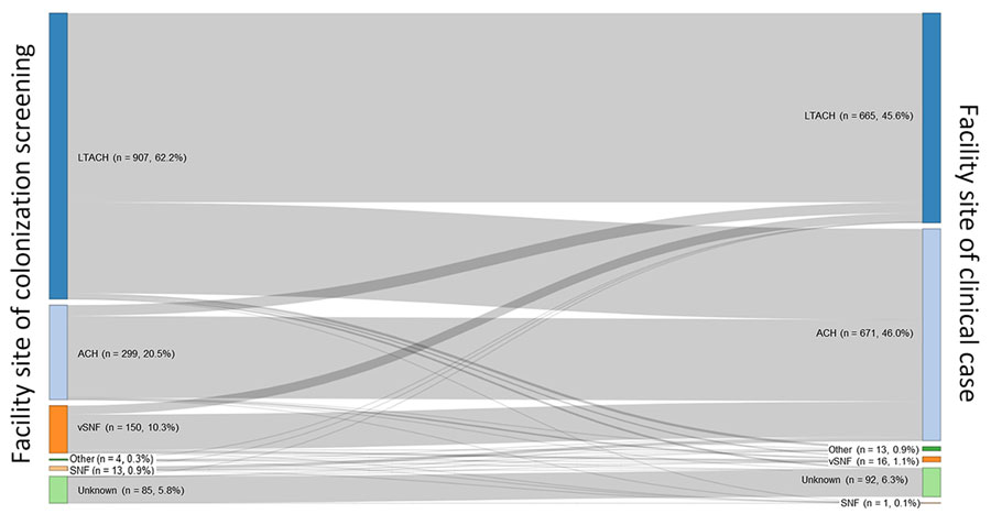 Facility type of specimen collection for patients with Candida auris screening cases in whom clinical C. auris cases occurred, United States, 2016–2023. Sankey diagram made in RStudio (https://www.rstudio.com). ACH, acute care hospital; LTACH, long-term acute-care hospital; SNF, skilled nursing facility (non–ventilator-equipped); vSNF, ventilator-equipped skilled nursing facility.