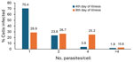 Dynamics of the parasite population in erythrocytes in case-patient in study of human babesiosis caused by Babesia venatorum, Russia, 2024. As the infection progressed with constant parasitemia (<3%), 4 main populations of infected red blood cells were seen: 1 parasite, 2 parasites, 4 parasites, and >4 multioccupancy (>4 parasites).