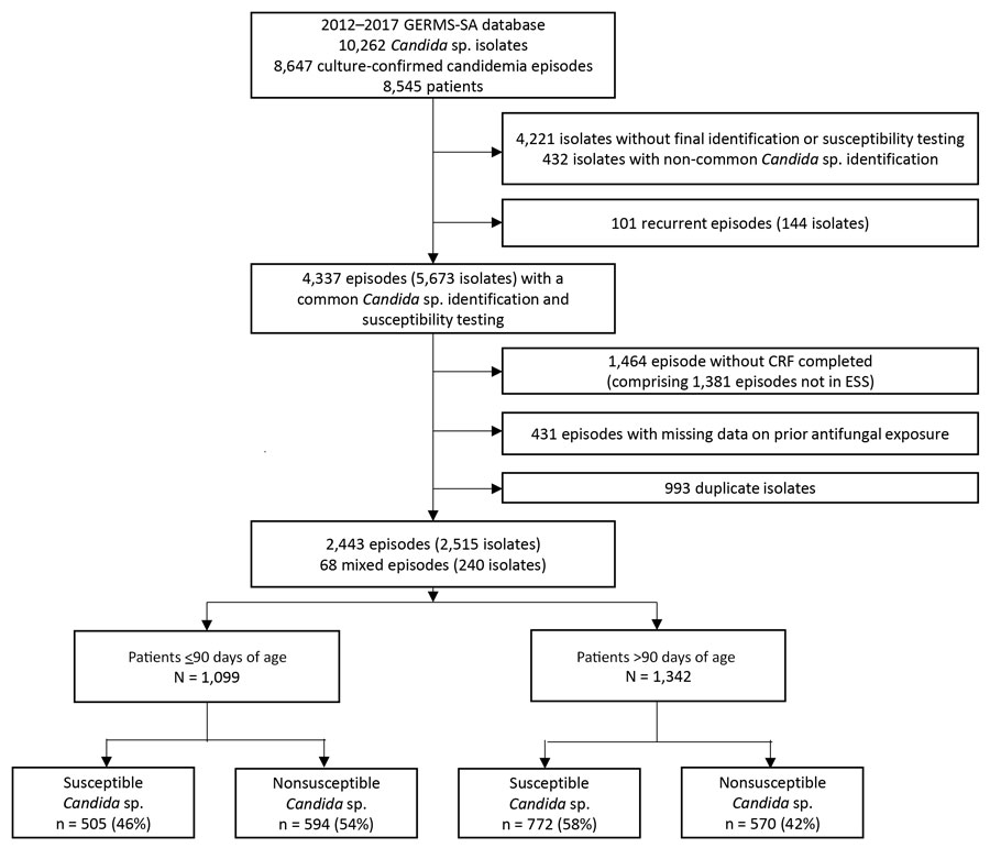 Flowchart of the selection process for 2,443 cases of candidemia from a 6-year surveillance period for secondary data analysis of recent systemic antifungal exposure and nonsusceptible Candida in hospitalized patients, South Africa, 2012–2017. Common Candida species were C. albicans, C. parapsilosis, Nakaseomyces glabratus (formerly C. glabrata), C. auris, C. tropicalis, and Pichia kudriavzevii (formerly C. krusei). CRF, case report form; ESS, enhanced surveillance site. 