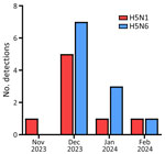 Number of detections per month in a study of transmission dynamics of highly pathogenic avian influenza A(H5N1) and A(H5N6) viruses in wild birds, South Korea, 2023–2024. 