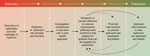 A roadmap of primary pandemic prevention through spillover investigation from discovery to the prevention of zoonotic spillover. The pathway from discovery of a zoonotic pathogen in reservoir hosts to the prevention of future spillovers often begins with the detection of spillovers in persons or domestic animals. If those detections prompt One Health investigations, followed by in-depth studies to identify the root causes of spillover, the resulting knowledge can inform the design, testing and implementation of interventions to address both proximal and distal drivers of spillover risk. 