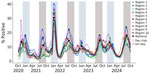Weekly smoothed (3-week) percentages of positive SARS-CoV-2 tests reported to the National Respiratory and Enteric Surveillance System (NREVSS), nationally and by Health and Human Services (HHS) Region, United States, October 2020–September 2024. The data represent SARS-CoV-2 nucleic acid amplification test results, which include reverse transcription PCR tests from the NREVSS sentinel network of laboratories in the United States, including clinical, public health, and commercial laboratories. These data exclude antigen, antibody, and at-home test results. Blue (December–February) and gray (July–September) vertical bands indicate time periods with increased percentage positivity. Seasonal peaks are indicated by dots at the week when smoothed percent positivity peaked. Regional colors are grouped by geography (e.g., Regions 1, 2, and 3 are shades of green and comprise the Northeast). All HHS Regions had 2 seasonal peaks a year, except HHS Region 8, which only had 1 peak between summer 2023 and winter 2023–2024. HHS Region 1: Connecticut, Maine, Massachusetts, New Hampshire, Rhode Island, and Vermont; HHS Region 2: New Jersey, New York, Puerto Rico, and the Virgin Islands; HHS Region 3: Delaware, District of Columbia, Maryland, Pennsylvania, Virginia, and West Virginia; HHS Region 4: Alabama, Florida, Georgia, Kentucky, Mississippi, North Carolina, South Carolina, and Tennessee; HHS Region 5: Illinois, Indiana, Michigan, Minnesota, Ohio, and Wisconsin; HHS Region 6: Arkansas, Louisiana, New Mexico, Oklahoma, and Texas; HHS Region 7: Iowa, Kansas, Missouri, and Nebraska; HHS Region 8: Colorado, Montana, North Dakota, South Dakota, Utah, and Wyoming; HHS Region 9: Arizona, California, Hawaii, Nevada, American Samoa, Commonwealth of the Northern Mariana Islands, Federated States of Micronesia, Guam, Marshall Islands, and Republic of Palau; HHS Region 10: Alaska, Idaho, Oregon, and Washington. Data from US-affiliated Pacific Islands are not included in NREVSS.