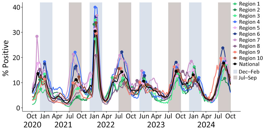 Weekly smoothed (3-week) percentages of positive SARS-CoV-2 tests reported to the National Respiratory and Enteric Surveillance System (NREVSS), nationally and by Health and Human Services (HHS) Region, United States, October 2020–September 2024. The data represent SARS-CoV-2 nucleic acid amplification test results, which include reverse transcription PCR tests from the NREVSS sentinel network of laboratories in the United States, including clinical, public health, and commercial laboratories. These data exclude antigen, antibody, and at-home test results. Blue (December–February) and gray (July–September) vertical bands indicate time periods with increased percentage positivity. Seasonal peaks are indicated by dots at the week when smoothed percent positivity peaked. Regional colors are grouped by geography (e.g., Regions 1, 2, and 3 are shades of green and comprise the Northeast). All HHS Regions had 2 seasonal peaks a year, except HHS Region 8, which only had 1 peak between summer 2023 and winter 2023–2024. HHS Region 1: Connecticut, Maine, Massachusetts, New Hampshire, Rhode Island, and Vermont; HHS Region 2: New Jersey, New York, Puerto Rico, and the Virgin Islands; HHS Region 3: Delaware, District of Columbia, Maryland, Pennsylvania, Virginia, and West Virginia; HHS Region 4: Alabama, Florida, Georgia, Kentucky, Mississippi, North Carolina, South Carolina, and Tennessee; HHS Region 5: Illinois, Indiana, Michigan, Minnesota, Ohio, and Wisconsin; HHS Region 6: Arkansas, Louisiana, New Mexico, Oklahoma, and Texas; HHS Region 7: Iowa, Kansas, Missouri, and Nebraska; HHS Region 8: Colorado, Montana, North Dakota, South Dakota, Utah, and Wyoming; HHS Region 9: Arizona, California, Hawaii, Nevada, American Samoa, Commonwealth of the Northern Mariana Islands, Federated States of Micronesia, Guam, Marshall Islands, and Republic of Palau; HHS Region 10: Alaska, Idaho, Oregon, and Washington. Data from US-affiliated Pacific Islands are not included in NREVSS.
