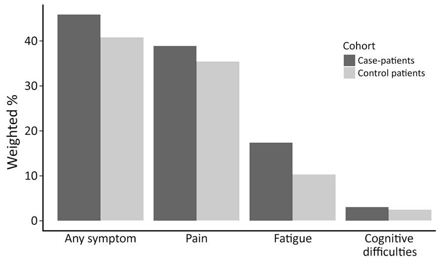 Weighted percentages of case-patients and control-patients with nonspecific symptom codes from the International Classification of Diseases, 10th Revision, Clinical Modification, in the year postdiagnosis excluding wash-out period in study of nonspecific symptoms attributable to Lyme disease in high-incidence areas, United States.