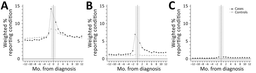 Weighted percentages of case-patients and control-patients with codes from the International Classification of Diseases, 10th Revision, Clinical Modification, in each nonspecific-symptom category, by month in the year prediagnosis and postdiagnosis, in study of nonspecific symptoms attributable to Lyme disease in high-incidence areas, United States. A) Pain; B) fatigue; C) cognitive difficulties.