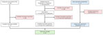 Flowchart of data sources and 97 cases included in an estimation of incubation period for Oropouche virus disease among travel-associated cases, 2024–2025. The study included patients who developed symptoms and had positive test results for Oropouche in the laboratory database of the CDC Arboviral Diseases Branch (Division of Vector-borne Diseases, National Center for Emerging and Zoonotic Infectious Diseases), through GeoSentinel (https://geosentinel.org), or in reports available on PubMed as of March 15, 2025. We excluded patients without complete travel data. *(6,11,13–15). CDC, Centers for Disease Control and Prevention.