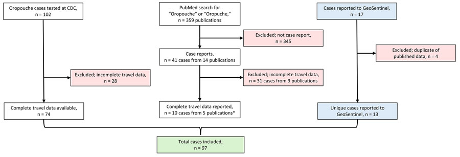 Flowchart of data sources and 97 cases included in an estimation of incubation period for Oropouche virus disease among travel-associated cases, 2024–2025. The study included patients who developed symptoms and had positive test results for Oropouche in the laboratory database of the CDC Arboviral Diseases Branch (Division of Vector-borne Diseases, National Center for Emerging and Zoonotic Infectious Diseases), through GeoSentinel (https://geosentinel.org), or in reports available on PubMed as of March 15, 2025. We excluded patients without complete travel data. *(6,11,13–15). CDC, Centers for Disease Control and Prevention.