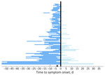 Time of exposure relative to symptom onset in an estimation of incubation period for Oropouche virus disease among 97 probable and confirmed travel-associated cases, 2024–2025. Each horizontal line corresponds to an individual patient’s exposure time. The vertical black line represents symptom onset. The horizontal lines represent the exposure durations before (dark blue) and after (light blue) symptom onset. Observations are ordered by duration of travel, and long travel durations are truncated from the graph for ease of interpretation. The black triangle represents the median incubation period for probable and confirmed cases; the white triangle represents the 95th quantile.