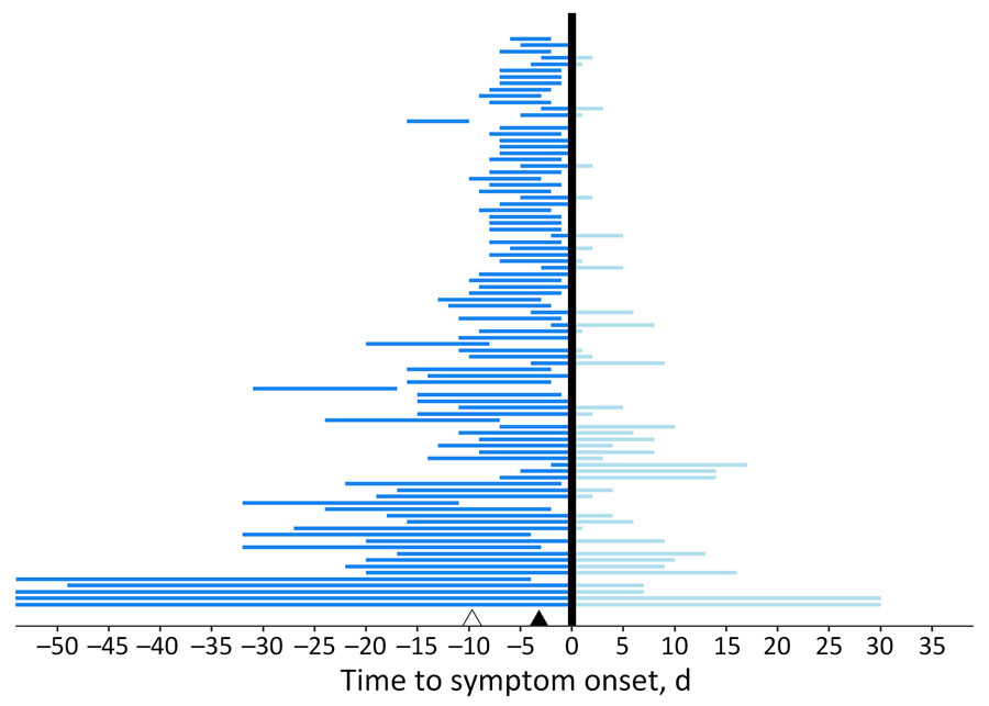 Time of exposure relative to symptom onset in an estimation of incubation period for Oropouche virus disease among 97 probable and confirmed travel-associated cases, 2024–2025. Each horizontal line corresponds to an individual patient’s exposure time. The vertical black line represents symptom onset. The horizontal lines represent the exposure durations before (dark blue) and after (light blue) symptom onset. Observations are ordered by duration of travel, and long travel durations are truncated from the graph for ease of interpretation. The black triangle represents the median incubation period for probable and confirmed cases; the white triangle represents the 95th quantile.