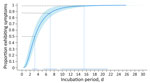 Estimated cumulative distribution of incubation period for Oropouche virus disease among 97 probable and confirmed travel-associated cases, 2024–2025. Solid blue line represents the estimated log-normal cumulative distribution function; shaded area represents 95% CI. Dashed lines correspond to the 50th and 99th quantiles, in addition to the proportion of patients that experienced symptoms within 1 week (88th quantile). The solid horizontal lines at bottom represent the 95% CIs for the quantiles.