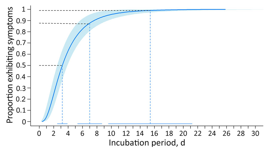 Estimated cumulative distribution of incubation period for Oropouche virus disease among 97 probable and confirmed travel-associated cases, 2024–2025. Solid blue line represents the estimated log-normal cumulative distribution function; shaded area represents 95% CI. Dashed lines correspond to the 50th and 99th quantiles, in addition to the proportion of patients that experienced symptoms within 1 week (88th quantile). The solid horizontal lines at bottom represent the 95% CIs for the quantiles.