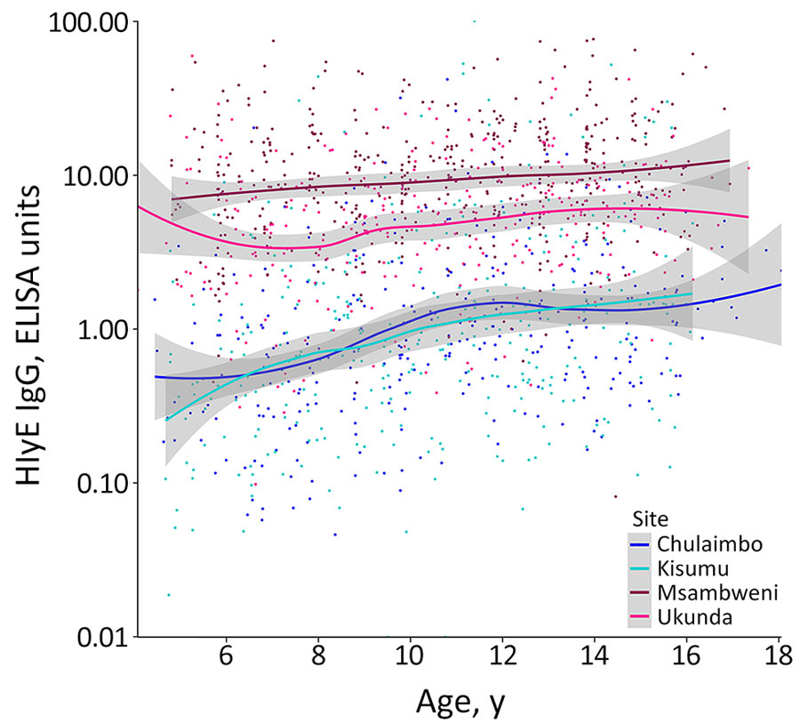 Antibody response by participant age and location in study of seroincidence rate of typhoidal Salmonella in children, Kenya, 2017–2018. Dots represent individual antibody responses, curves represent smoothed cumulative responses, and gray shading indicates 95% CIs.