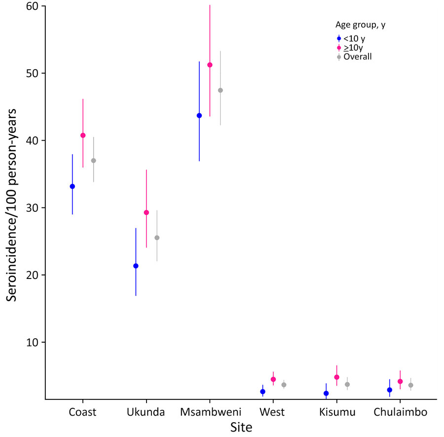 Seroincidence in study of typhoidal Salmonella in children, Kenya, 2017–2018. Typhoid seroincidence rate by region and study site is shown stratified by patient age. Dots represent medians; error bars indicate 95% CIs. Coast sites were Ukunda and Msambweni; west sites were Kisumu and Chulaimbo.