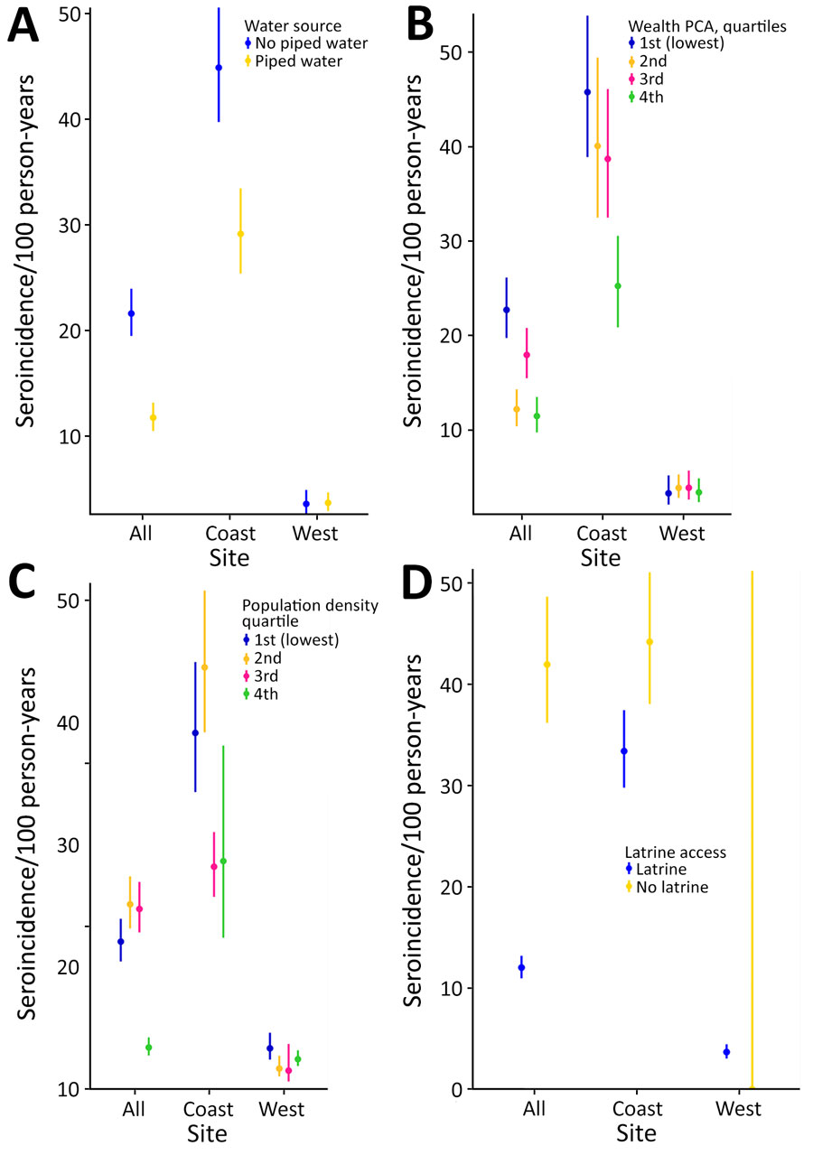 Typhoidal Salmonella seroincidence by site characteristics in study of typhoidal Salmonella in children, Kenya, 2017–2018. A) Seroincidence by water source. B) Seroincidence stratified by wealth. C) Seroincidence stratified by population density. D) Seroincidence by latrine type. Dots represent medians; error bars indicate 95% CIs. PCA, principal component analysis.