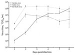 Growth of Salt Gully virus in Vero cells compared with Hendra virus and Cedar virus from study investigating a novel henipavirus, Salt Gully virus, isolated from pteropid bats, Australia. Vero cell monolayers were infected with each virus at a multiplicity of infection of 0.01 in triplicate, and tissue culture supernatant was collected until day 8 for TCID50 assay to determine the viral titer. Error bars indicate the standard deviation of the mean between replicates. TCID50, 50% tissue culture infectious dose.