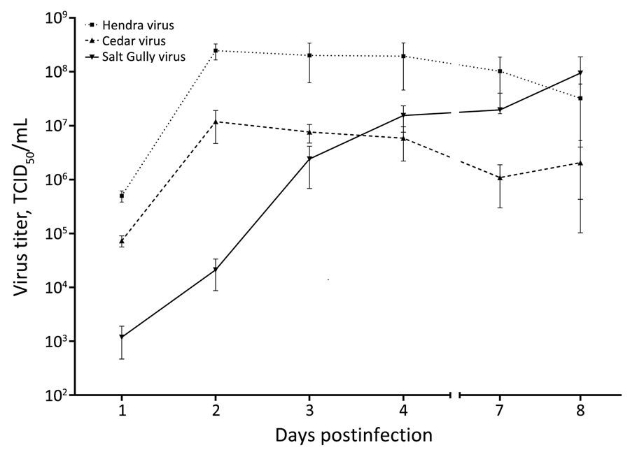 Growth of Salt Gully virus in Vero cells compared with Hendra virus and Cedar virus from study investigating a novel henipavirus, Salt Gully virus, isolated from pteropid bats, Australia. Vero cell monolayers were infected with each virus at a multiplicity of infection of 0.01 in triplicate, and tissue culture supernatant was collected until day 8 for TCID50 assay to determine the viral titer. Error bars indicate the standard deviation of the mean between replicates. TCID50, 50% tissue culture infectious dose.