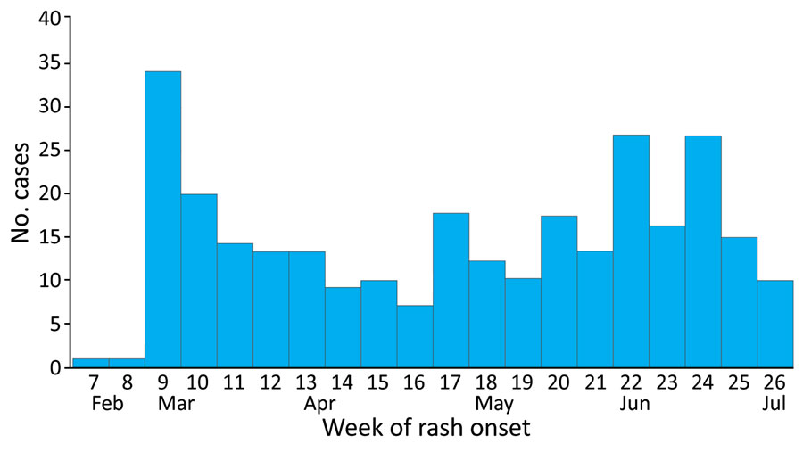 Number of confirmed cases by week of rash onset during measles outbreak driven by nosocomial transmission, Armenia, February–July 2023.