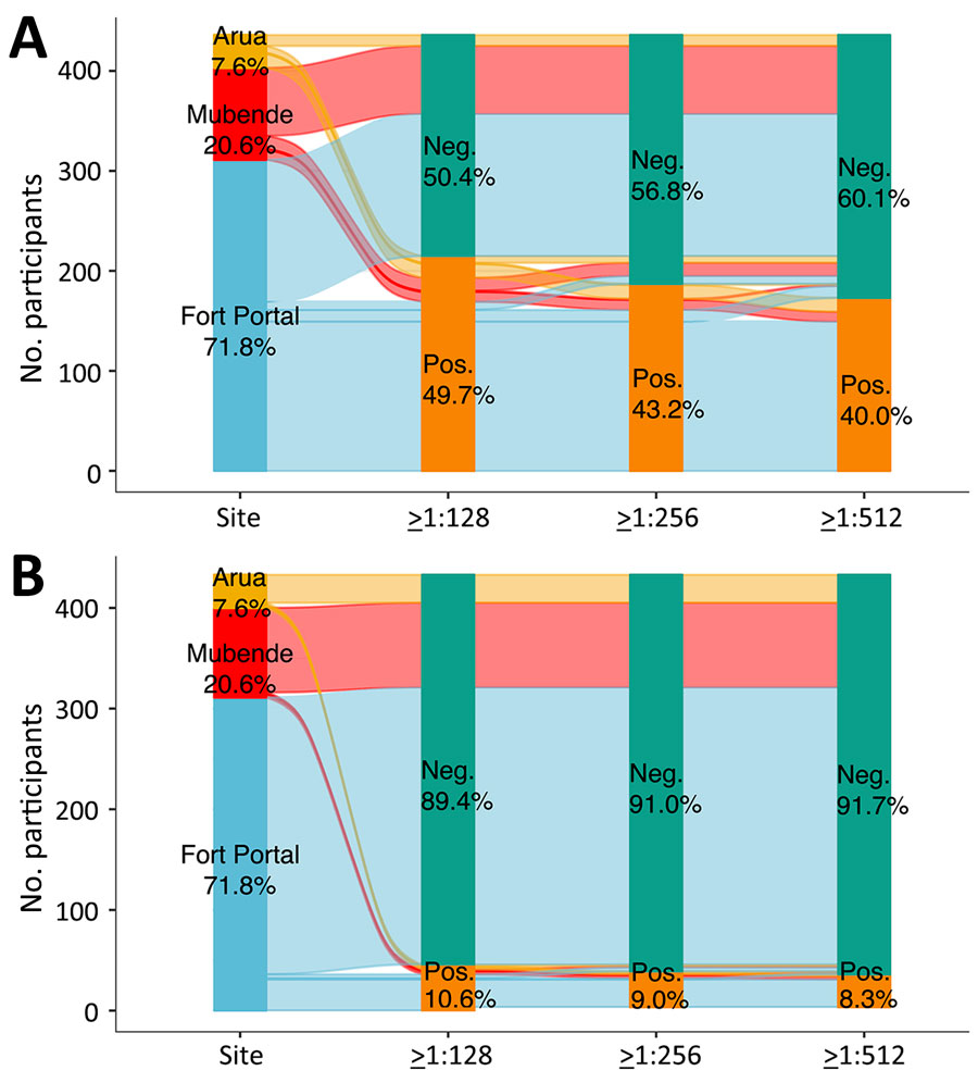Alluvial plots of baseline acute serum samples from study of rickettsioses as an underrecognized cause of hospitalization for febrile illness, Uganda. A) Spotted fever group rickettsiae; B) typhus group rickettsiae. Immunofluorescence assay IgG seroprevalence is shown for different sites and different titer cutoffs. Participant samples were from referral hospital clinical study sites in Arua (in yellow; 7.6% of participants), Mubende (in red, 20.6% of participants), and in Fort Portal (in blue, 71.8%). Distribution of the colored lines across the graph shows a comparison of positive or negative samples among the sites. Green is the total percentage of negative samples. Orange is the total percentage of positive samples. Neg, negative; pos, positive.