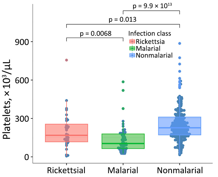 Box plot of platelet counts from patient samples by infection type in study of rickettsioses as an underrecognized cause of hospitalization for febrile illness, Uganda. Horizontal lines within boxes indicate median; box tops and bottoms indicate interquartile ranges; error bar above is 1.5x the IQR to the highest value and the error bar below is 1.5x the IQR to the lowest value.