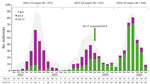 Numbers and percentages of norovirus GII.17 and GII.4 outbreaks compared with total number of outbreaks by month, United States, September 2022–April 2025. Seasons are defined as September 1 of one year to August 31 of the next. The 2024–25 season is truncated to September 2024–April 2025.