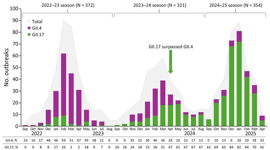 Numbers and percentages of norovirus GII.17 and GII.4 outbreaks compared with total number of outbreaks by month, United States, September 2022–April 2025. Seasons are defined as September 1 of one year to August 31 of the next. The 2024–25 season is truncated to September 2024–April 2025.