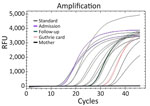 Quantitative PCR amplification of samples from infant and mother in study of congenital malaria, Portugal. We obtained results from arithmetic average values of triplicate results. Additional curves represent standard results obtained by serial dilution to determine parasite quantification. Results were 0.07 parasites/µL from infant’s Guthrie card sample 4 days after birth; 1,178.13 parasites/µL from sample taken at hospital admission; 21.99 parasites/µL from sample taken at follow-up appointment; 0.03 parasites/µL from sample taken from the mother at follow-up appointment. RFU, relative fluorescence unit.