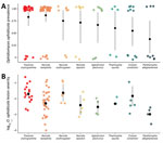 Variation in Ophidiomyces ophidiicola infection among snake species from a study of a mortality event in rainbow snakes linked to snake fungal disease, United States. Sampling results during spring (January−June) in 2020–2023 in the Back Bay watershed in Virginia and North Carolina. Black circles and error bars indicate mean lesion severity with 95% CIs. A) Each colored point represents an individual snake sampled and whether it was positive (1) or negative (0) for O. ophidiicola. Data points are slightly jittered for visualization purposes. B) Summed lesion severity values accounting for lesion size, lesion progression, and proportion of snake affected (Appendix). Snakes without lesions were omitted. 