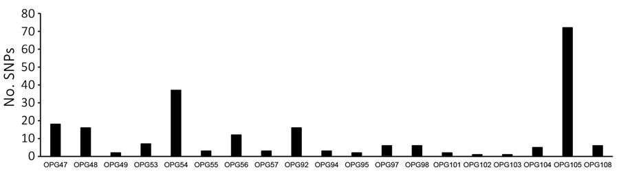 SNPs in the affected genes over the 10-kb and 15-kb genomic regions of monkeypox virus in 36 clinical specimens from United States and Democratic Republic of the Congo for study of partial-genome amplicon sequencing for improvement of genomic surveillance during mpox outbreaks. OPG, orthopoxvirus gene; SNP, single-nucleotide polymorphism.