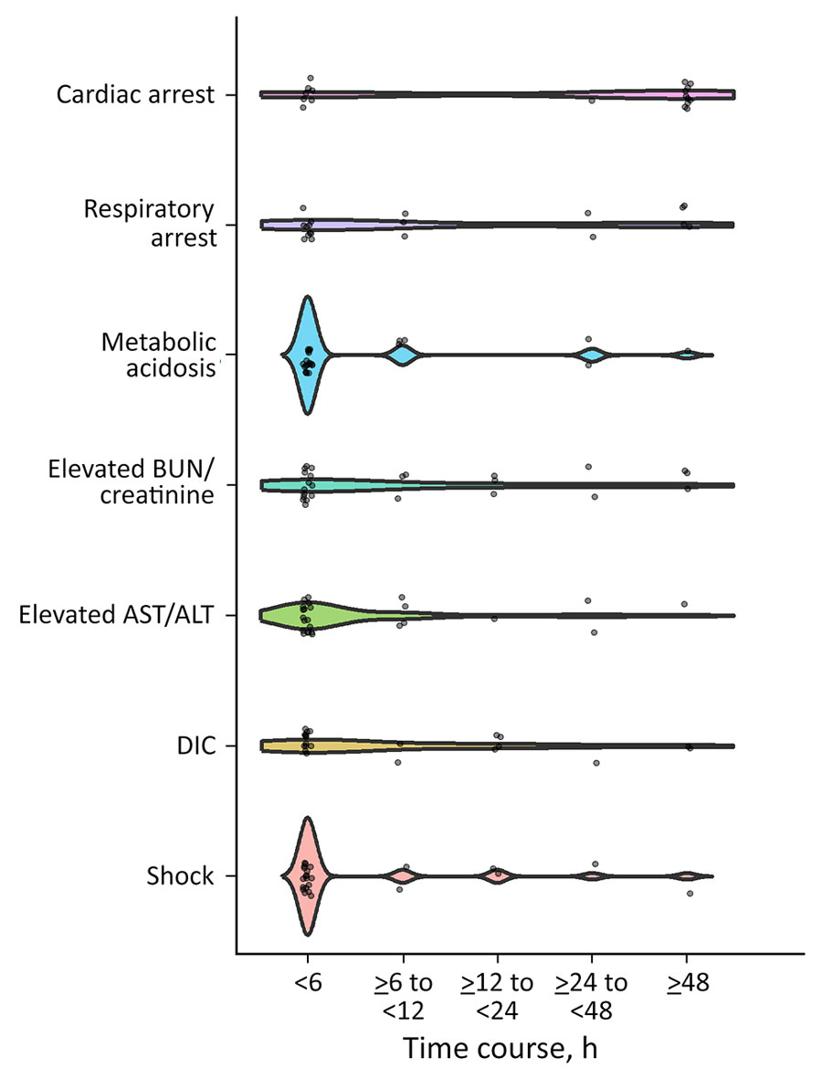 Time course of clinical manifestations of acute shock with encephalopathy and multiorgan failure/acute fulminant cerebral edema (ASEM/AFCE) for study of life-threatening SARS-CoV-2–associated encephalopathy and multiorgan failure in children, Asia and Oceania, 2022–2024. Violin plots show time from onset of neurologic symptoms; dots indicate cases and shading 95% CIs. Laboratory findings observed within 6 hours of neurologic onset in more than half of patients with SARS-CoV-2 ASEM/AFCE were as follows: increased hepatocellular enzymes (68%), elevated blood urea nitrogen or creatinine (56%), prolonged prothrombin time, partial thromboplastin time, thrombin time (52%), and metabolic acidosis (52%). ALT, alanine aminotransferase; AST, aspartate aminotransferase; BUN, blood urea nitrogen; DIC, disseminated intravascular coagulation.