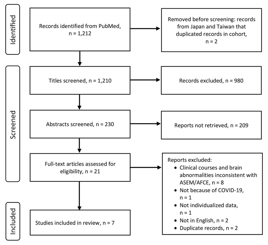 Flow diagram for scoping review of SARS-CoV-2 ASEM/AFCE cases from the literature via PubMed for study of life-threatening SARS-CoV-2–associated encephalopathy and multiorgan failure in children, Asia and Oceania, 2022–2024. AFCE, acute fulminant cerebral edema; ASEM, acute shock with encephalopathy and multiorgan failure.