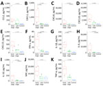 Cytokine and chemokine levels in serum from 9 patients with SARS-CoV-2 acute shock with encephalopathy and multiorgan failure/acute fulminant cerebral edema for study of life-threatening SARS-CoV-2–associated encephalopathy and multiorgan failure in children, Asia and Oceania, 2022–2024. Serum levels were compared among early-stage (red; <24 h after neurologic onset; n = 6), late-stage (green; >24 h after neurologic onset; n = 5), and controls (blue; n = 14). Samples derived from early- and late-stage samples can be compared in 2 cases; circles indicate 1 from case-patient 13 (pediatric cerebral performance category = 6), and triangles indicate 1 from case-patient 18 (pediatric cerebral performance category = 1). Each dot indicates a case-patient; horizontal lines within boxes indicate medians; box tops and bottoms indicate interquartile ranges (IQRs); whiskers indicate 1.5× IQR; outliers are values >1.5× IQR. Kruskal-Wallis p values: A) p = 0.0064; B) p = 0.0019; C) p = 0.00029; D) p = 0.00091; E) p = 0.0018; F) p = 0.00042; G) p = 0.00029; H) p = 0.00025; I) p = 0.00029; J) p = 0.016; K) p = 0.0016. CCL, CC-chemokine ligand; CXCL, CXC-chemokine ligand; IFN, interferon; IL, interleukin; MIF, macrophage migration inhibitory factor; TNF, tumor necrosis factor.