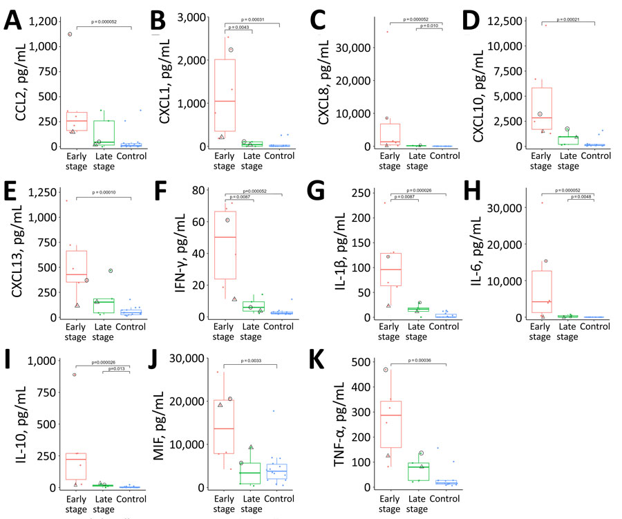 Cytokine and chemokine levels in serum from 9 patients with SARS-CoV-2 acute shock with encephalopathy and multiorgan failure/acute fulminant cerebral edema for study of life-threatening SARS-CoV-2–associated encephalopathy and multiorgan failure in children, Asia and Oceania, 2022–2024. Serum levels were compared among early-stage (red; <24 h after neurologic onset; n = 6), late-stage (green; >24 h after neurologic onset; n = 5), and controls (blue; n = 14). Samples derived from early- and late-stage samples can be compared in 2 cases; circles indicate 1 from case-patient 13 (pediatric cerebral performance category = 6), and triangles indicate 1 from case-patient 18 (pediatric cerebral performance category = 1). Each dot indicates a case-patient; horizontal lines within boxes indicate medians; box tops and bottoms indicate interquartile ranges (IQRs); whiskers indicate 1.5× IQR; outliers are values >1.5× IQR. Kruskal-Wallis p values: A) p = 0.0064; B) p = 0.0019; C) p = 0.00029; D) p = 0.00091; E) p = 0.0018; F) p = 0.00042; G) p = 0.00029; H) p = 0.00025; I) p = 0.00029; J) p = 0.016; K) p = 0.0016. CCL, CC-chemokine ligand; CXCL, CXC-chemokine ligand; IFN, interferon; IL, interleukin; MIF, macrophage migration inhibitory factor; TNF, tumor necrosis factor.