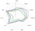Cytokine and chemokine levels of serum in early illness stage of study of life-threatening SARS-CoV-2–associated encephalopathy and multiorgan failure in children, Asia and Oceania, 2022–2024. Serum levels were compared for 6 patients with early-stage SARS-CoV-2 acute shock with encephalopathy and multiorgan failure/acute fulminant cerebral edema. The values for each cytokine/chemokine are presented on a logarithmic scale; each colored line indicates results for 1 patient. The orange line indicates the case in which the pediatric cerebral performance category = 1. CCL, CC-chemokine ligand; CXCL, CXC-chemokine ligand; IFN, interferon; IL, interleukin; MIF, macrophage migration inhibitory factor; TNF, tumor necrosis factor.