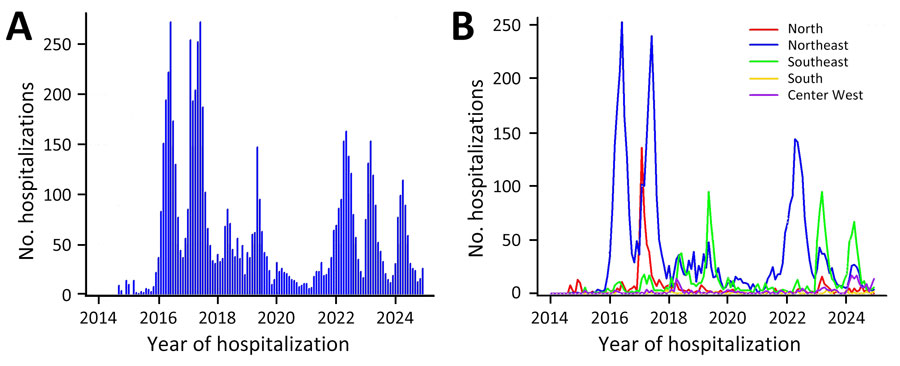 Number of hospitalizations per year in study of epidemiology of chikungunya hospitalizations, Brazil, 2014–2024. A) Total number of hospitalizations per year; B) number of hospitalizations per year by region.