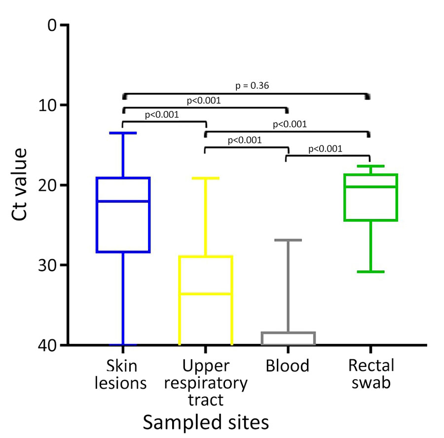 Comparison of Ct values of real-time PCR by lesion and time point after symptom onset in patients with mpox, South Korea, 2022–2023. Horizontal lines within boxes represent medians, box tops and bottoms represent interquartile ranges, and error bars represent minimum and maximum values. Ct, cycle threshold.