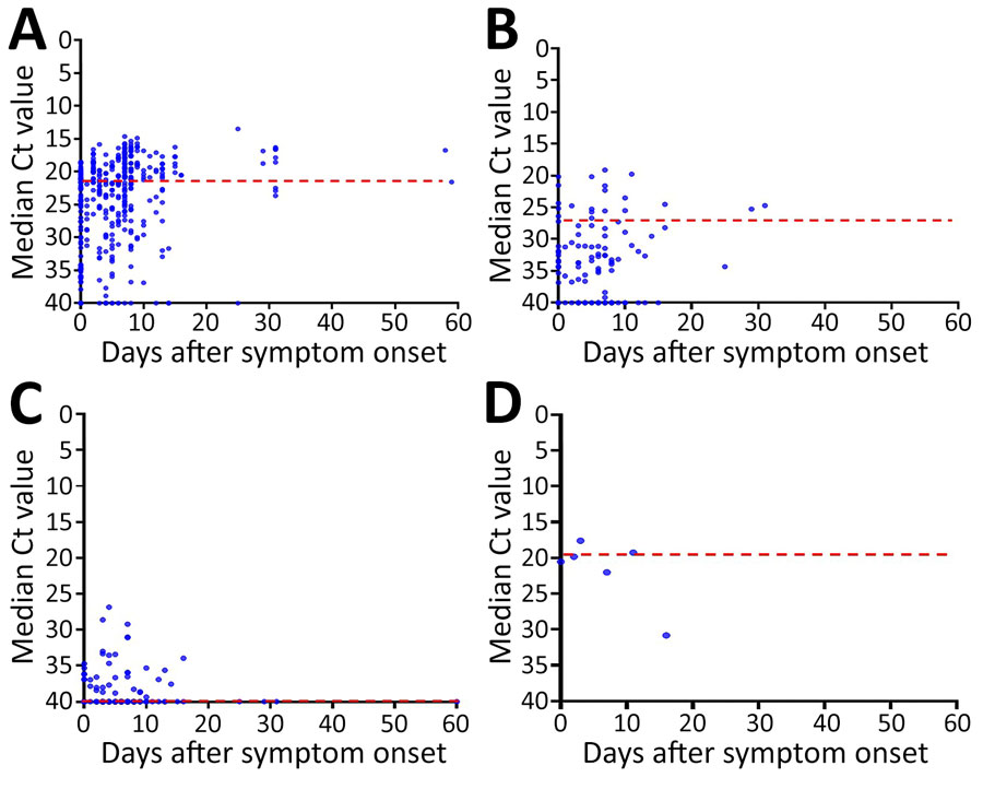 Monkeypox viral loads given as Ct values in patients with mpox, according to sampled sites and time of onset, South Korea, 2022–2023. Blue dots indicate Ct results for each sample. Red dashed lines represent median values. Ct, cycle threshold.