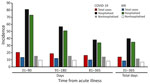Thirty-day incidence of all events per 10,000 patients by acute illness, hospitalization status, and time from acute illness in a study of thrombotic events and stroke in the year after COVID-19 or other acute respiratory infection. We defined events as cerebral venous sinus thrombosis, deep vein thrombosis, hemorrhagic stroke, ischemic stroke, or transient ischemic attack.
