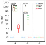 Hemagglutinin-inhibiting antibody titers measured by using HAI in study of the effect of seasonal influenza vaccines on influenza A(H5N1) clade 2.3.4.4b virus infection in ferrets. n = 6 ferrets per vaccinated group, n = 12 ferrets in the mock vaccinated group. Colored dots indicate individual values, horizontal lines within boxes represent geometric mean titers, box tops and bottoms indicate interquartile ranges, and error bars indicate limits of the distribution. Dotted gray horizontal line indicates limit of detection. H1, A/Victoria/2570/2019(H1N1)pdm09; H3, A/Delaware/01/2021(H3N2); H5, A/Michigan/90/2024/(H5N1); HAI, hemagglutination inhibition assay; IIV3, Fluarix trivalent inactivated influenza vaccine (GlaxoSmithKline Biologicals, https://www.gsk.com); LAIV, FluMist live attenuated influenza vaccine (AstraZeneca, https://www.astrazeneca.com); RIV, Flublok recombinant influenza vaccine (Sanofi, https://www.sanofi.com).