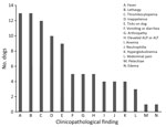 Common clinicopathological findings in 17 dogs naturally infected with Rickettsia finnyi sp. nov. strain 2024-CO-Wats in study of isolation and characterization of novel pathogenic spotted fever group Rickettsia in dogs, United States. ALP, alkaline phosphatase; ALT, alanine transaminase.