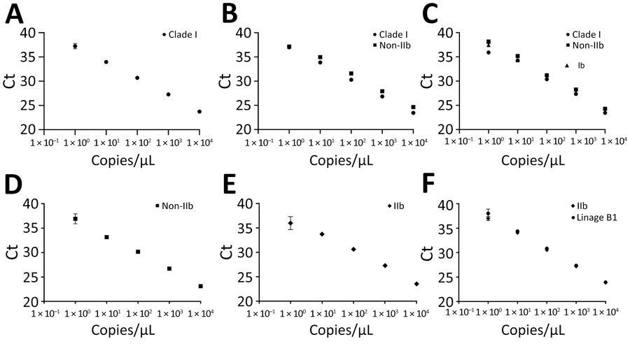 Standard curves of each monkeypox virus PCR target for multiplex PCR to differentiate monkeypox virus clades. A) Synthetic DNA containing clade I amplicon (R2 0.997, efficiency 98.1%). B) DNA extracted from stock of clade Ia virus (clade I curve: R2 0.998, efficiency 96.4%; non-IIb curve: R2 0.992, efficiency 103.394%). C) DNA extracted from stock of clade Ib virus (clade I curve: R2 0.986, efficiency 98.858%; non-IIb curve: R2 0.996, efficiency 93.9%; Ib curve: R2 0.996, efficiency 95.067%). D) Synthetic DNA containing non-IIb amplicon (R2 0.994, efficiency 97%). E) Synthetic DNA containing IIb amplicon (R2 0.98, efficiency 109.2%). F) DNA extracted from stock of lineage B.1 virus (IIb curve: R2 0.999, efficiency 101.4%; lineage B.1 curve: R2 0.996, efficiency 96.6%). Ct, cycle threshold, R2, coefficient of determination.