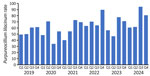 Rates of Purpureocillium lilacinum mold among laboratory culture results, United States. Graph shows P. lilacinum cultures per 100,000 fungal cultures by year and quarter during March 2019–February 2024.