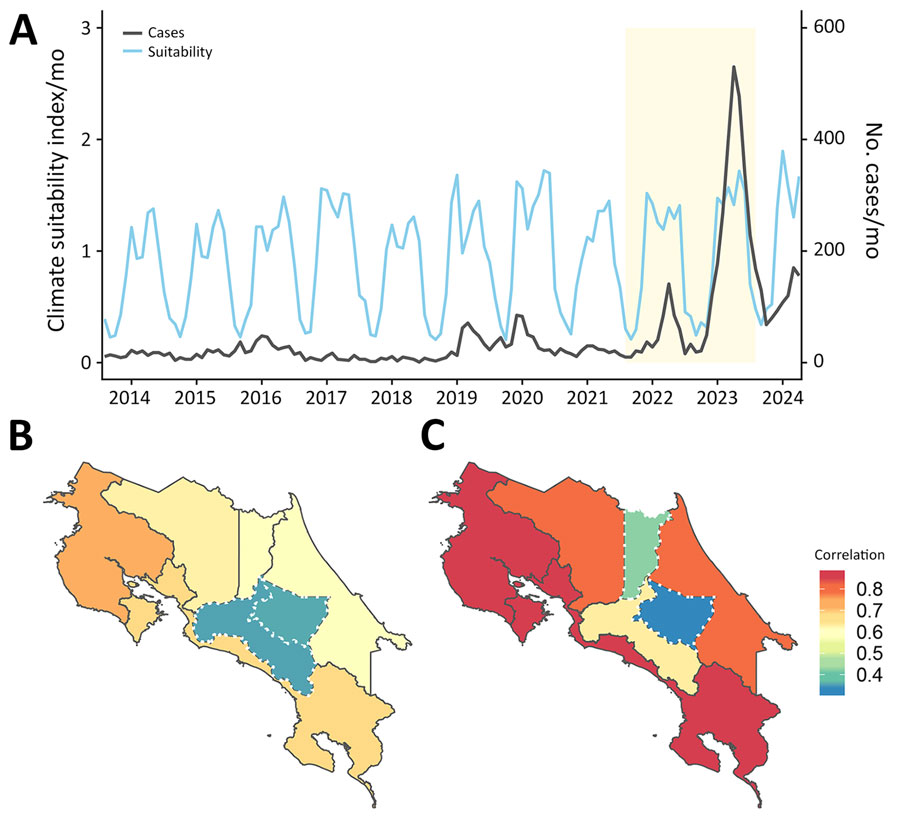 Temporal and spatial correlation between climate-driven suitability and dengue incidence from a study of shifting dynamics of dengue virus serotype 2 and emergence of cosmopolitan genotype, Costa Rica, 2024. A) Time series of monthly dengue cases and climate-driven suitability index for transmission during June 2014–November 2024. Shaded area (yellow) indicates the epidemic period during which enough cases with a clear seasonal signal were reported to enable an estimate correlation between suitability and incidence (Spearman r = 0.38; p<0.05). Scale bars for the y-axes differ substantially to underscore patterns. B, C) Province-level Spearman correlation values between monthly dengue incidence and climate suitability during 2022 (B) and 2023 (C). Warmer colors indicate stronger correlations. White dashed boundaries mark provinces with nonsignificant correlation (p>0.05) and solid dark gray boundaries indicate provinces with statistically significant correlation. In 2023, higher correlations were observed in eastern and coastal provinces where early cases of the dengue virus serotype 2 cosmopolitan genotype were detected.