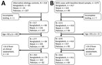 Flowchart of inclusion and exclusion of participants in study of the use of Salmonella Typhi hemolysin E and lipopolysaccharide IgA to identify enteric fever cases, South Asia. Controls (A) and cases (B) were recruited from 6 hospitals in Dhaka, Bangladesh; Kathmandu Valley, Nepal; and Karachi, Pakistan . SEES, SeroEpidemiology and Environmental Surveillance study.
